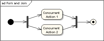 Fork and Join Nodes