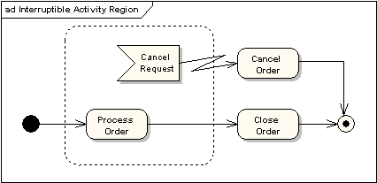 Interruptible Activity Region