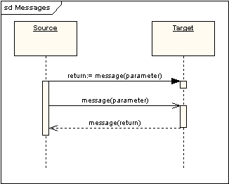 Messages